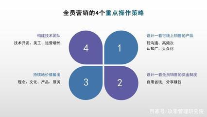 疫情下技術(shù)開發(fā)團(tuán)隊(duì)全員營(yíng)銷的4大重點(diǎn)操作攻略