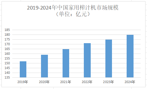2025年榨汁機(jī)市場(chǎng)前景分析 物聯(lián)網(wǎng)技術(shù)驅(qū)動(dòng)，全球規(guī)模將達(dá)262.49億美元