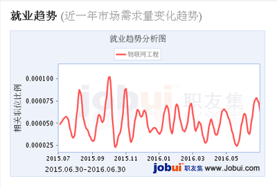 2016物聯網工程專業(yè)課程體系與物聯網技術服務就業(yè)前景深度解析